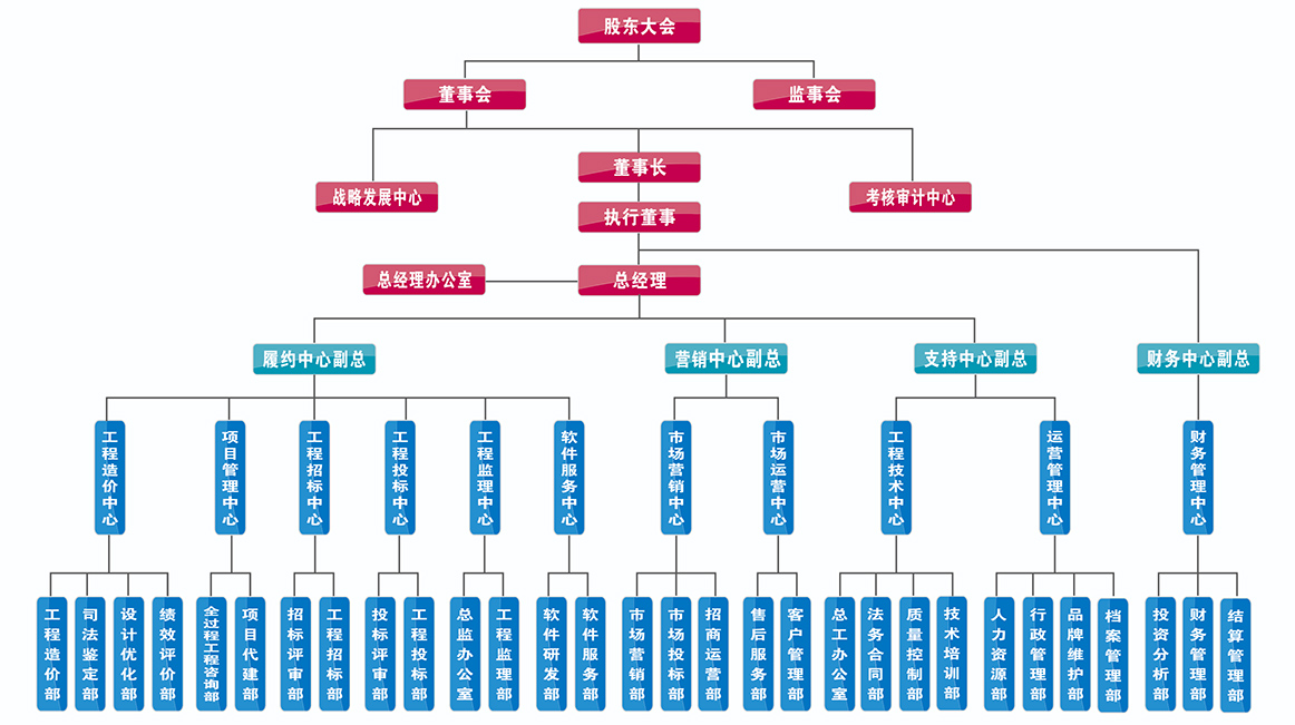 組織架構(gòu)